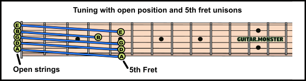 Guitar tuning with unisons at 6th fret